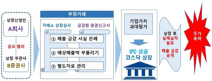  '뻥튀기 상장' 파두 결국 검찰行…주관 증권사도 기소의견