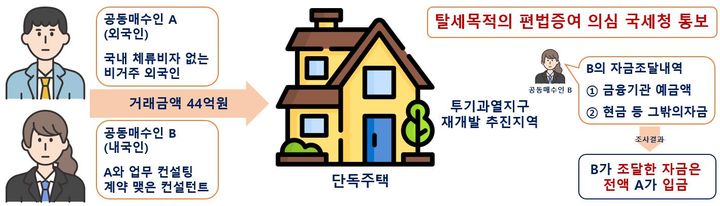 [서울=뉴시스] 국토교통부가 실시한 실시한 외국인 부동산 이상거래 기획조사에서 편법증여 의심행위가 포찰됐다. 국내 체류비자가 없는 비거주 외국인 A씨와 그의 내국인 컨설턴트 B씨는 투기과열지구 내 재정비촉진지구 단독주택을 44억원에 공동매수하면서 A씨가 B씨의 조달 자금까지 입금한 것으로 나타났다. 2024.12.22. (자료=국토부 제공) photo@newsis.com *재판매 및 DB 금지