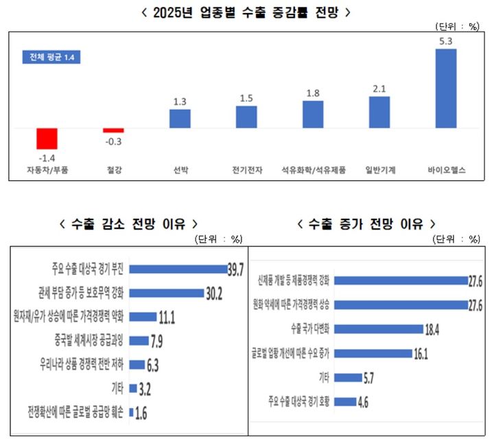 내년 수출 겨우 '1.4%' 증가 전망…자동차·철강↓