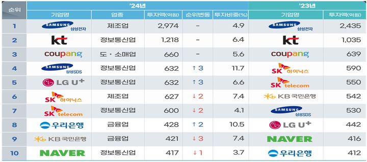 공시 이행 기업별 정보보호 투자 규모 (자료=과학기술정보통신부 제공) *재판매 및 DB 금지