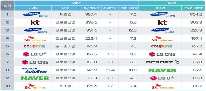 공시 이행 기업별 정보보호 전담인력 규모 (자료=과학기술정보통신부 제공) *재판매 및 DB 금지