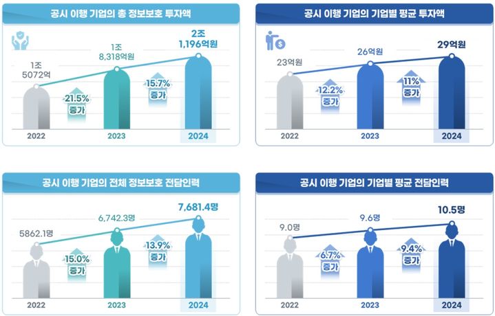 공시 이행 기업의 정보보호 투자 및 전담인력 규모 (자료=과학기술정보통신부 제공) *재판매 및 DB 금지