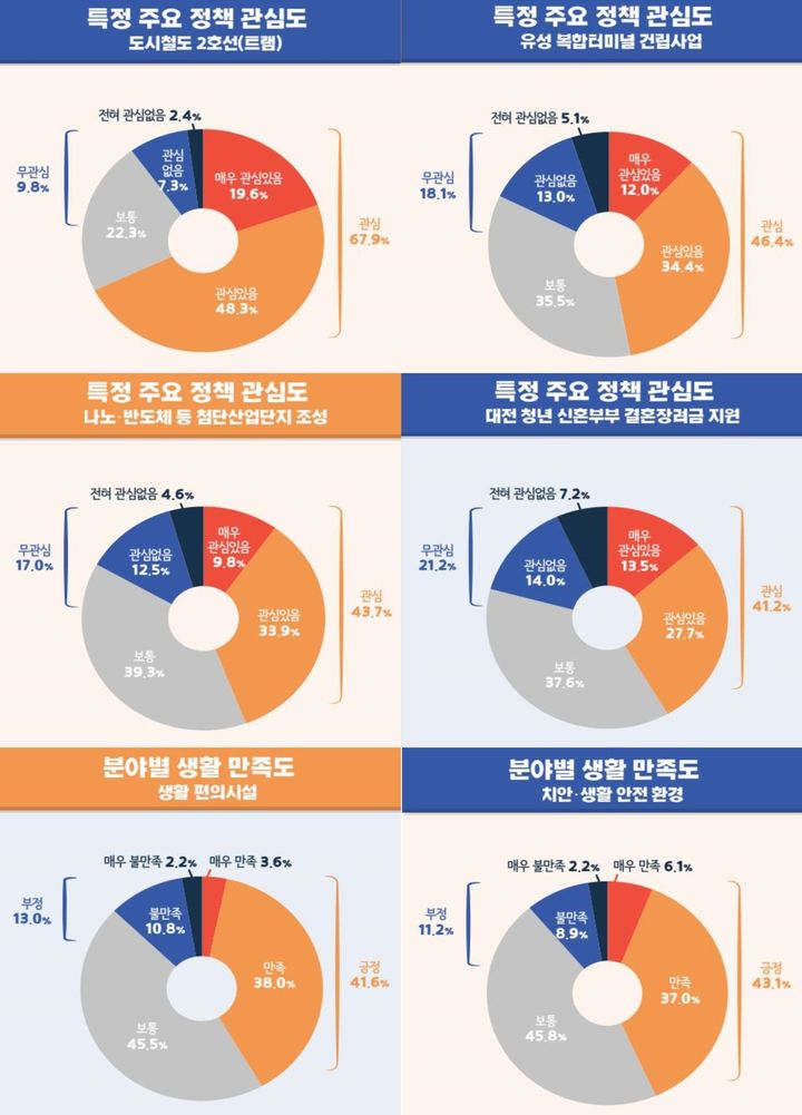 [대전=뉴시스] 대전시의회 의정 시민만족도 여론조사 그래프. (자료= 대전시의회 제공) *재판매 및 DB 금지