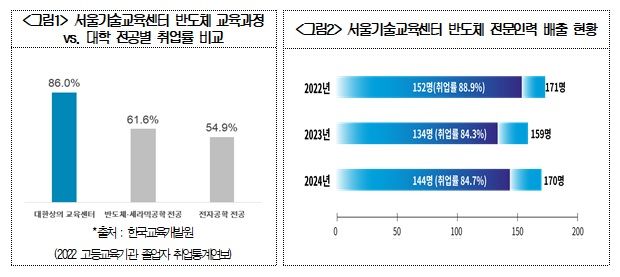 이 반도체 교육과정 수료했더니 취업률 '86%'…어디?