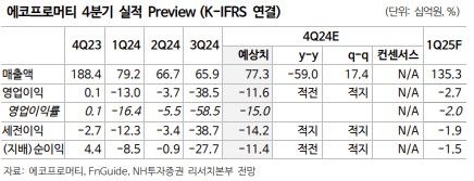 NH證 "에코프로머티, 부진한 업황…내년 2분기 회복 전망"