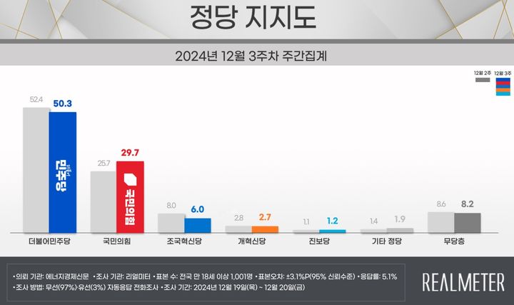 여론조사 전문회사 리얼미터가 에너지경제신문 의뢰로 지난 19~20일 이틀간 전국 18세 이상 유권자 1001명을 대상으로 한 정당 지지도 조사에 따르면 국민의힘은 29.7%, 민주당은 50.3%로 집계됐다.(사진제공=리얼미터) *재판매 및 DB 금지