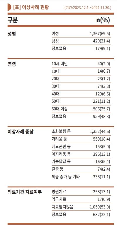 [서울=뉴시스] 식품안전정보원은 건강기능식품 이상사례 현황, 건강기능식품 섭취시 주의사항 등을 담은 자료집 '건강기능식품 이상사례정보(Vigilinfo)'를 제작해 정보원 홈페이지에 공개했다고 23일 밝혔다. (사진=식품안전정보원 비질인포) 2024.12.23. photo@newsis.com *재판매 및 DB 금지