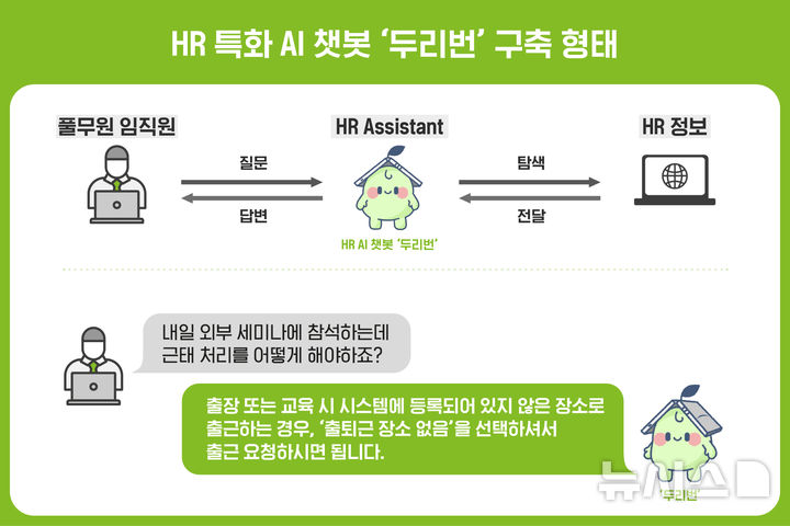 [서울=뉴시스] 풀무원이 직원들의 HR문의에 효율적으로 대응하기 위해 HR 특화 AI 챗봇 '두리번'을 오픈했다. (사진= 풀무원 제공)