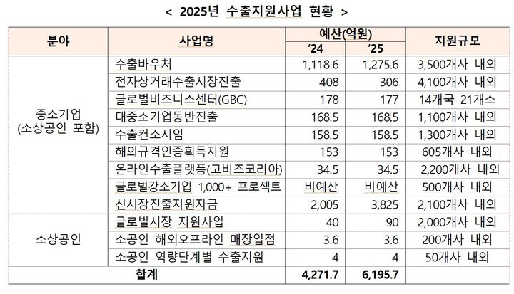 [서울=뉴시스]2025년 수출지원사업 현황.(사진=중소벤처기업부 제공) *재판매 및 DB 금지