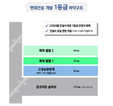 [서울=뉴시스] 현대건설의 'H 사일런트홈 시스템 Ⅱ' 구조 이미지. 2024.12.23. (자료=현대건설 제공) photo@newsis.com *재판매 및 DB 금지