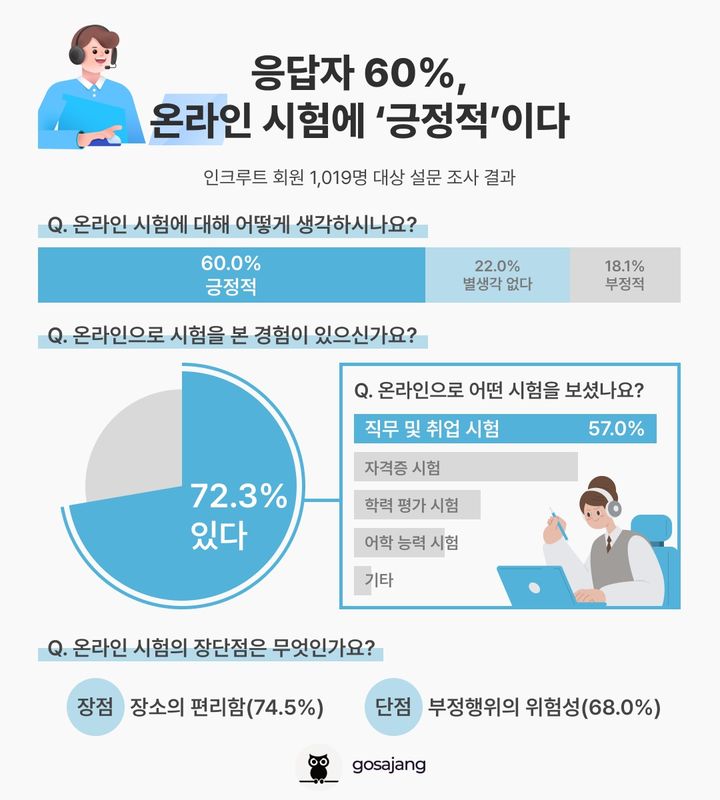 성인 72.3% "온라인 시험 경험"…부정행위는 우려