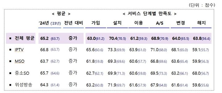 2024년 유료방송서비스 품질평가 결과 서비스 단계별 이용자 만족도(사진=과기정통부) *재판매 및 DB 금지