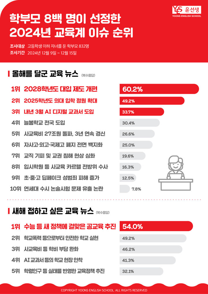 [서울=뉴시스] 학부모가 뽑은 '2024년 교육계 이슈' 순위. 2024.12.23. (사진=윤선생 제공)  *재판매 및 DB 금지