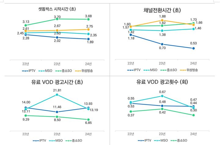 유료방송서비스 품질평가 결과 3개년 추이(사진=과기정통부) *재판매 및 DB 금지