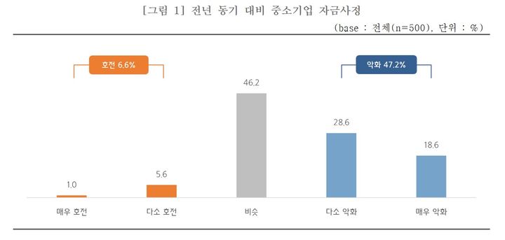 [서울=뉴시스]중소기업 47.2% "작년보다 자금사정 악화".(사진=중소기업중앙회 제공) *재판매 및 DB 금지