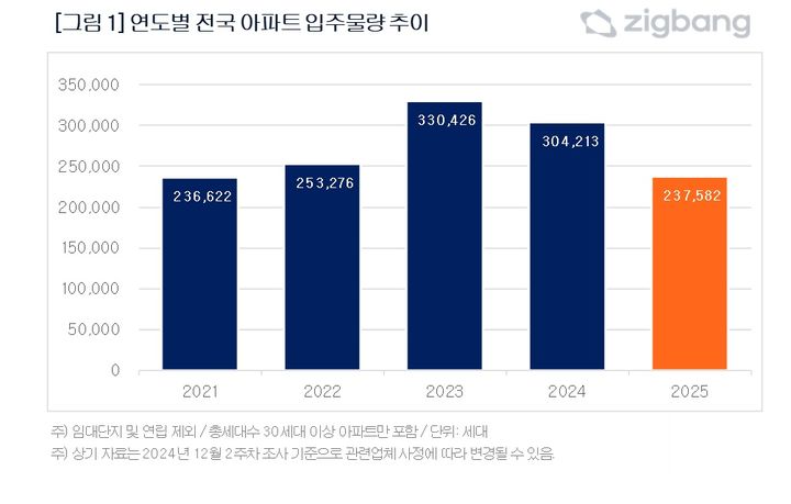 [서울=뉴시스] 직방 연도별 전국 아파트 입주물량 추이. (그래픽=직방 제공) 2024.12.23. photo@newsis.com *재판매 및 DB 금지