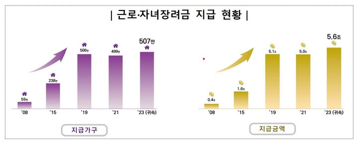 국세청, 근로·자녀장려금 507만 가구·5.6조 지급…역대 최대 규모