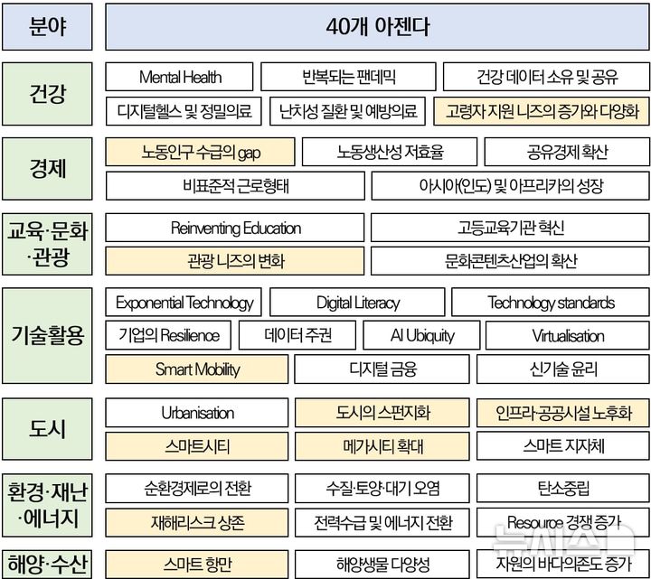 [부산=뉴시스] '부산의 과학기술 아젠다 2040' 노란색은 부산과 관련성이 높은 아젠다. (그림=부산과학기술고등교육진흥원 제공) 2024.12.23. photo@newsis.com