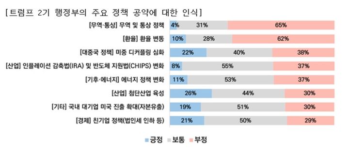 [서울=뉴시스] 트럼프 2기 행정부의 주요 정책 공약에 대한 인식. 2024.12.23. (사진=벤처기업협회 제공)  *재판매 및 DB 금지