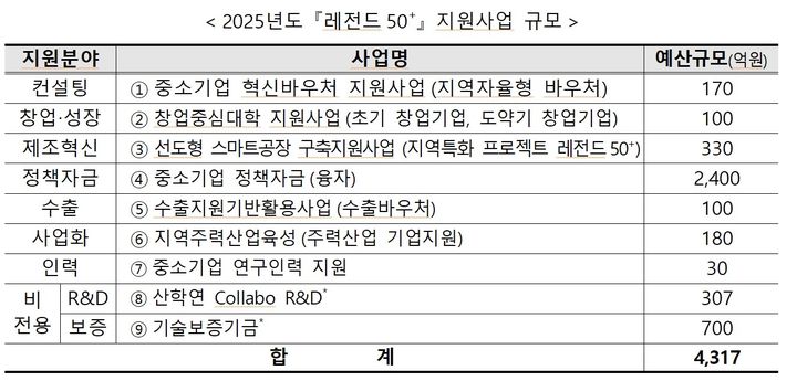 [서울=뉴시스]2025년도 레전드50+ 지원사업 규모.(사진=중소벤처기업부 제공) *재판매 및 DB 금지