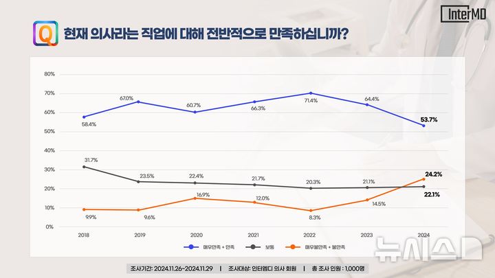 [서울=뉴시스]의사의 직업 만족도가 지난해 대비 10.7% 하락한 53.7%를 기록하며 역대 최저치를 기록했다. (그래픽= 인터엠디컴퍼니 제공) 2024.12.23. photo@newsis.com. 