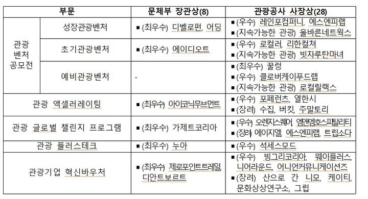 '2024년 우수 관광벤처' 선정 내역 *재판매 및 DB 금지