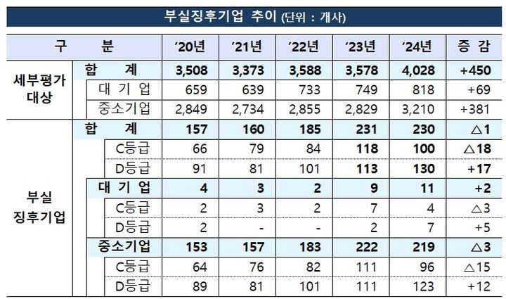 [서울=뉴시스] '2024년 정기 신용위험평가 결과'에 따른 부실징후기업 추이. (자료=금융감독원 제공) *재판매 및 DB 금지