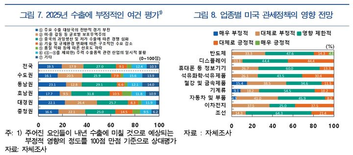 한은 "내년 중국과 경쟁 심화…고부가가치 제품 키워야"