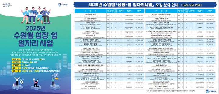 [수원=뉴시스] 2025년 수원형 성장-업 일자리사업 모집 분야 홍보물. (사진=수원시 제공) 2024.12.23. photo@newsis.com *재판매 및 DB 금지