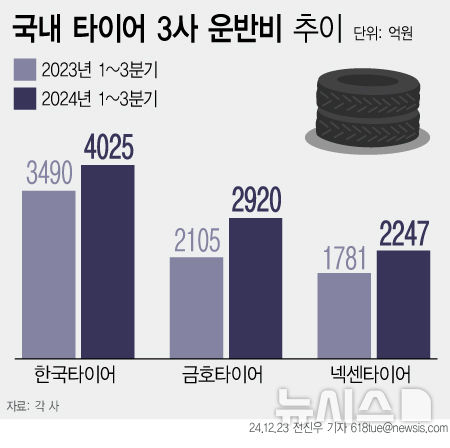 [서울=뉴시스] 국내 타이어 3사의 운반비가 늘고 있다. (그래픽=전진우 기자) 618tue@newsis.com