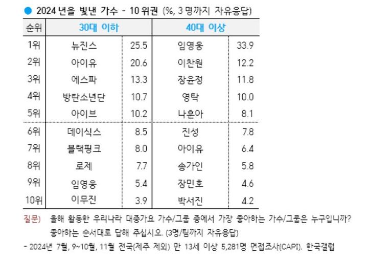 [서울=뉴시스] 2024년을 빛낸 가수. (사진 = 한국갤럽 제공) 2024.12.23. photo@newsis.com *재판매 및 DB 금지