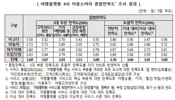 [서울=뉴시스] 24일 한국소비자원(소비자원)이 소비자 이용률이 높은 주요 여행플랫폼 4개 업체를 조사한 결과, 플랫폼 4사의 종합만족도는 3.68점(5점 만점)으로 업체 중에선 '여기어때'가 3.8점으로 가장 높았다. (자료=한국소비자원 제공) *재판매 및 DB 금지