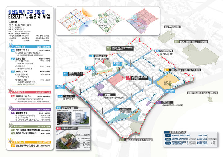 [울산=뉴시스] 울산시 중구 태화동 태화지구가 국토교통부 주관 '뉴:빌리지 도시재생사업' 공모에서 대상지로 최종 선정돼 사업비 300억원을 확보했다. 사진은 태화지구 뉴:빌리지 사업 구상도. (사진=울산 중구 제공) photo@newsis.com *재판매 및 DB 금지