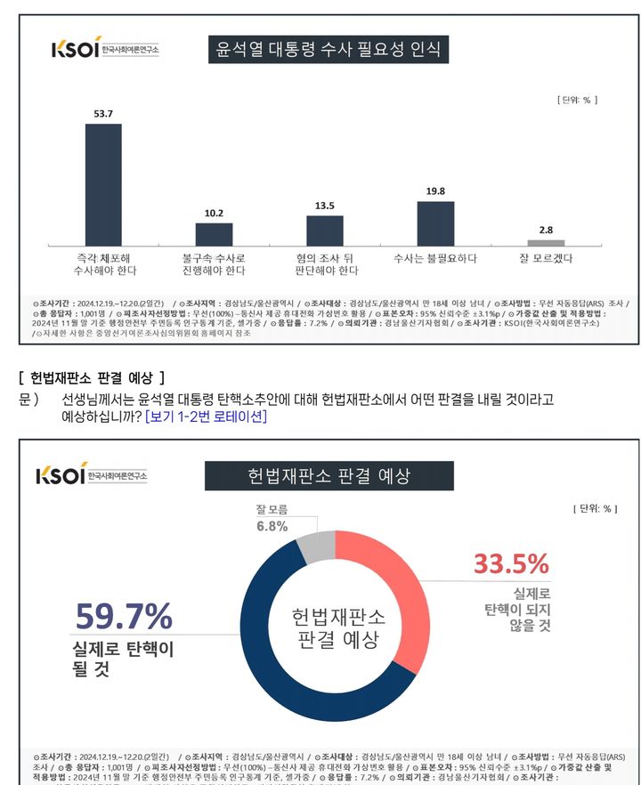 [창원=뉴시스]경남울산기자협회 여론조사 도표.(사진=경남울산기자협회 제공) 2024.12.23.photo@newsis.com *재판매 및 DB 금지