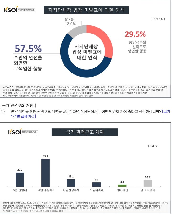 [창원=뉴시스]경남울산기자협회 여론조사 도표.(사진=경남울산기자협회 제공) 2024.12.23.photo@newsis.com *재판매 및 DB 금지