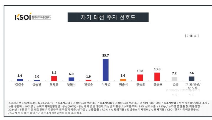 [창원=뉴시스]경남울산기자협회 여론조사 도표.(사진=경남울산기자협회 제공) 2024.12.23.photo@newsis.com *재판매 및 DB 금지