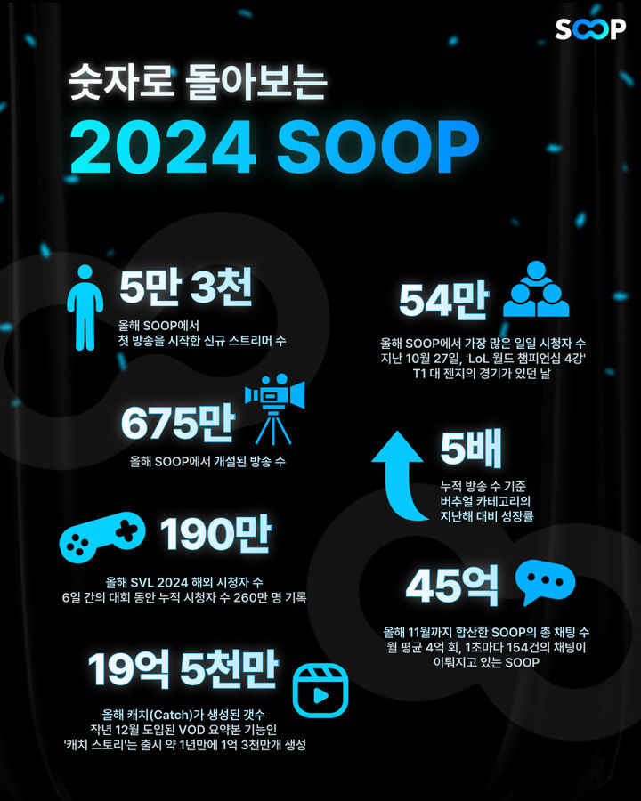 [서울=뉴시스] SOOP은 23일 '숫자로 돌아보는 2024 SOOP'을 공개했다. (사진=SOOP 제공) *재판매 및 DB 금지