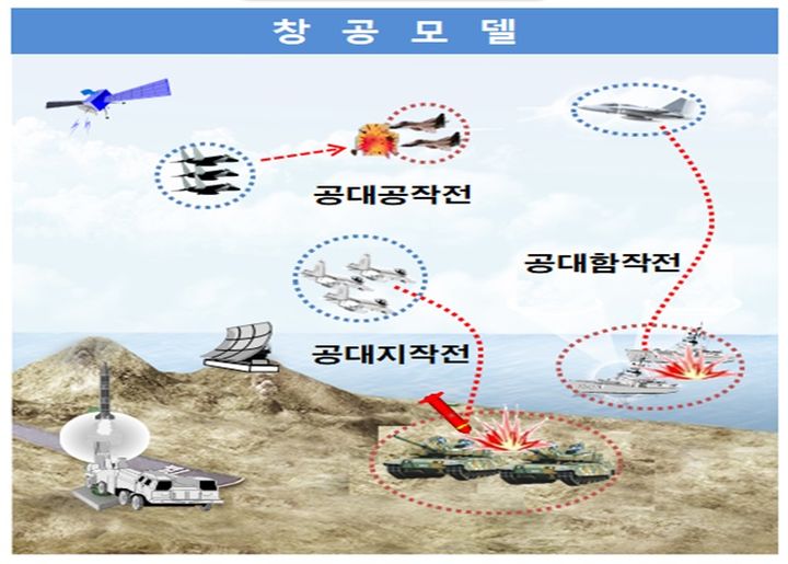 [서울=뉴시스] 창공모델 개념도. (사진=방위사업청 제공) 2024.12.23. photo@newsis.com *재판매 및 DB 금지