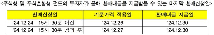 금투협 "주식형펀드, 24일까지 환매 신청해야 연내 지급"