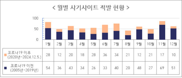 [서울=뉴시스]월별 사기사이트 적발 현황. 2024.12.24. (도표=서울시 제공) *재판매 및 DB 금지