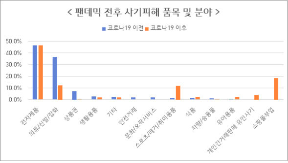 [서울=뉴시스]팬데믹 전후 사기 피해 품목 및 분야. 2024.12.24. (도표=서울시 제공) *재판매 및 DB 금지