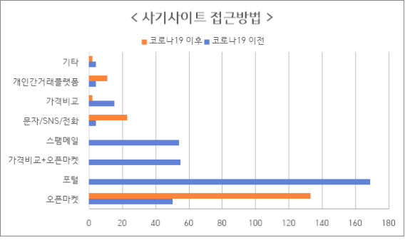 [서울=뉴시스]사기사이트 접근 방법. 2024.12.24. (도표=서울시 제공) *재판매 및 DB 금지