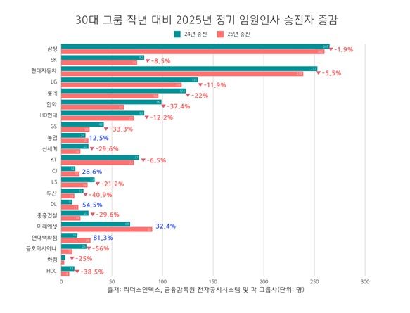 30대 그룹 임원 승진 10%↓…사장단 이상 대폭 감소