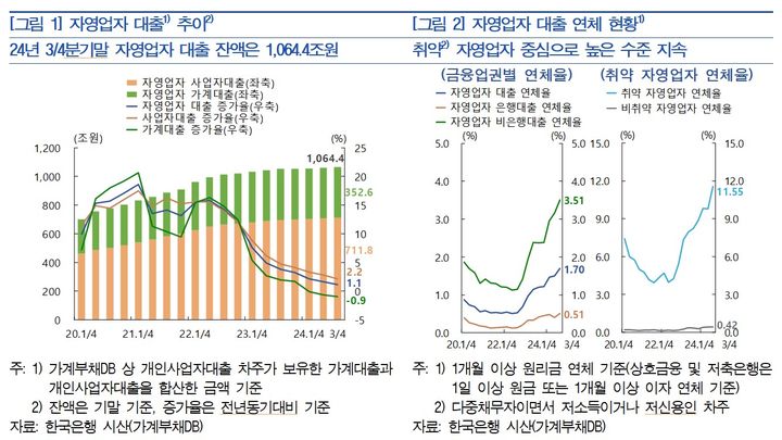 한은 "자영업자, 대출 증가폭↓…취약차주 연체율 11.55%"