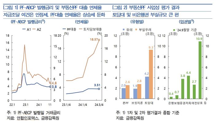 한은 "부동산PF, 연체율 상승세 둔화…지방은 우려"