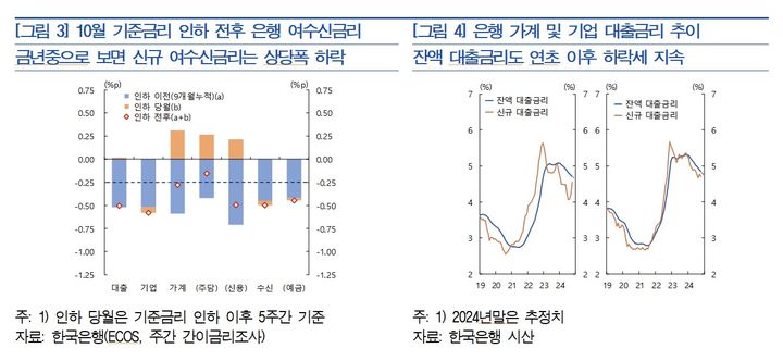 한은 "10·11월 금리인하, 올해 11.3조 대출금 줄였다"