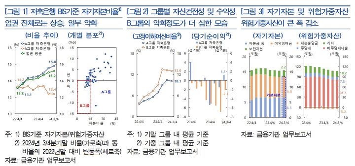 한은 "저축은행, 자본비율 위해 자산 줄여…장기적으론 부정적"