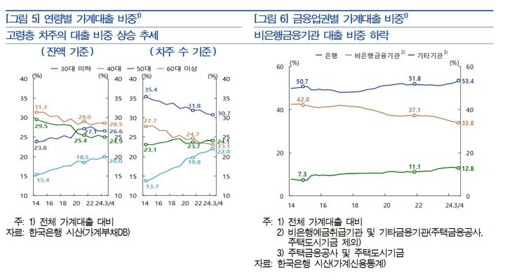 한은 "현 부채 상황, 경제 충격시 연체가구 5.1%↑"