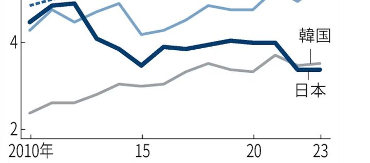 [서울=뉴시스] 한국과 일본의 1인당 GDP 역전. 자료는 일본 내각부와 OECD.(그래프 출첫 닛케이) 2024.12.23. *재판매 및 DB 금지