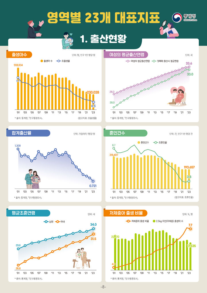 통계청은 저출생 현황을 한눈에 분석할 수 있는 '저출생 통계지표'를 처음 통계청 지표누리(index.go.kr)를 통해 공개한다고 24일 밝혔다. (자료 = 통계청 제공) 2024.12.24. *재판매 및 DB 금지